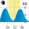 Port Washington tide chart for Thursday, December 11, 2025