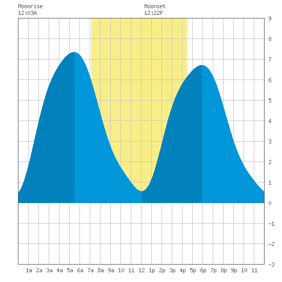 Port Washington tide chart for Friday, December 12, 2025