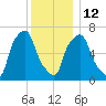 Port Washington tide chart for Friday, December 12, 2025