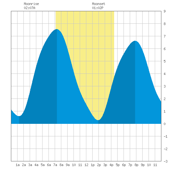Port Washington tide chart for Sunday, December 14, 2025