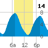 Port Washington tide chart for Sunday, December 14, 2025