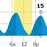 Port Washington tide chart for Monday, December 15, 2025