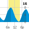 Port Washington tide chart for Tuesday, December 16, 2025