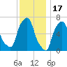 Port Washington tide chart for Wednesday, December 17, 2025