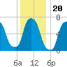 Port Washington tide chart for Saturday, December 20, 2025