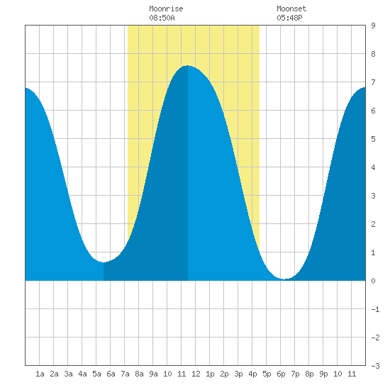 Port Washington tide chart for Sunday, December 21, 2025