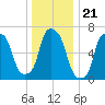 Port Washington tide chart for Sunday, December 21, 2025