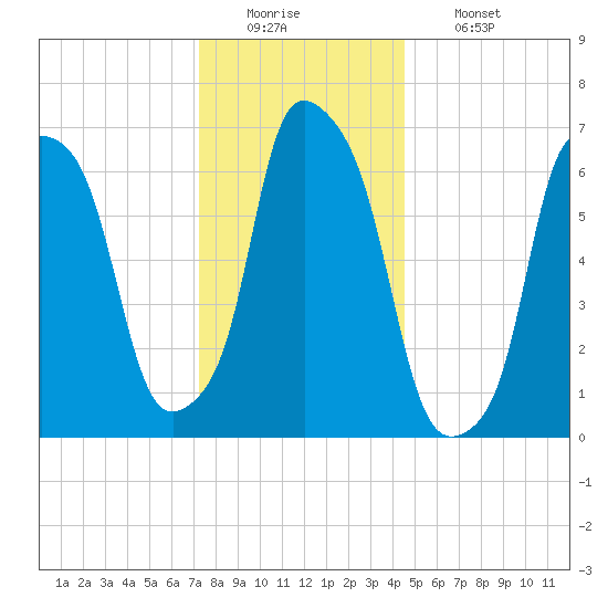 Port Washington tide chart for Monday, December 22, 2025