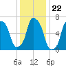 Port Washington tide chart for Monday, December 22, 2025