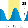 Port Washington tide chart for Tuesday, December 23, 2025