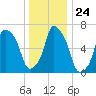 Port Washington tide chart for Wednesday, December 24, 2025