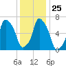 Port Washington tide chart for Thursday, December 25, 2025