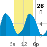 Port Washington tide chart for Friday, December 26, 2025