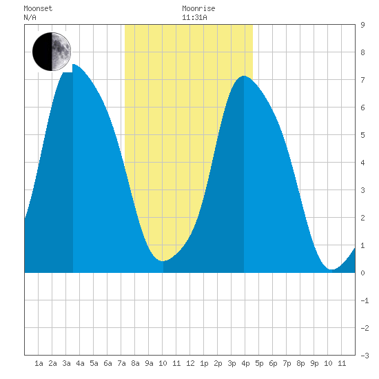 Port Washington tide chart for Saturday, December 27, 2025