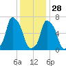 Port Washington tide chart for Sunday, December 28, 2025