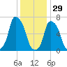 Port Washington tide chart for Monday, December 29, 2025
