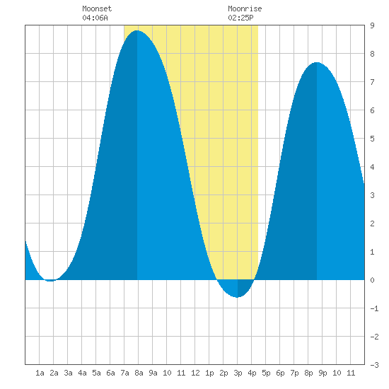 Port Washington tide chart for Tuesday, December 2, 2025