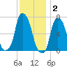 Port Washington tide chart for Tuesday, December 2, 2025