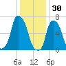 Port Washington tide chart for Tuesday, December 30, 2025