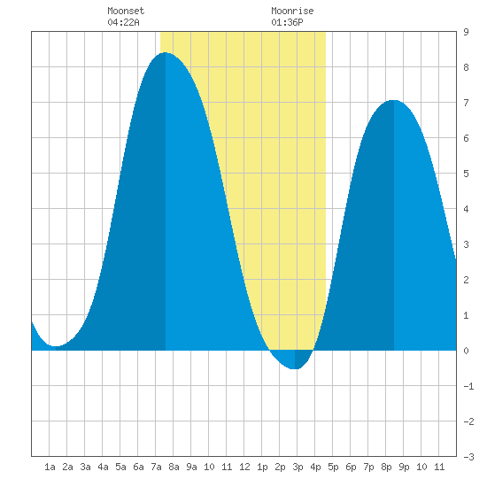 Port Washington tide chart for Wednesday, December 31, 2025