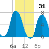 Port Washington tide chart for Wednesday, December 31, 2025
