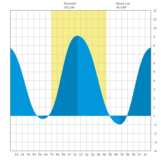 Port Washington tide chart for Saturday, December 6, 2025