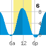 Port Washington tide chart for Saturday, December 6, 2025