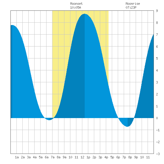 Port Washington tide chart for Sunday, December 7, 2025