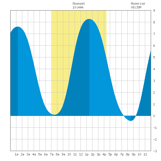 Port Washington tide chart for Monday, December 8, 2025