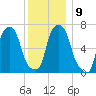 Port Washington tide chart for Tuesday, December 9, 2025