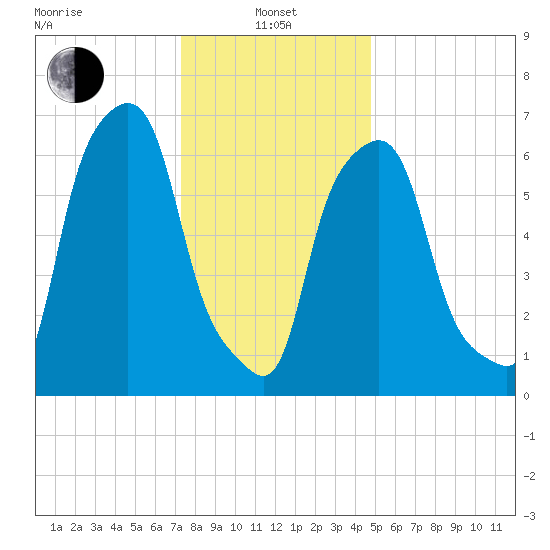 Port Washington tide chart for Saturday, January 10, 2026
