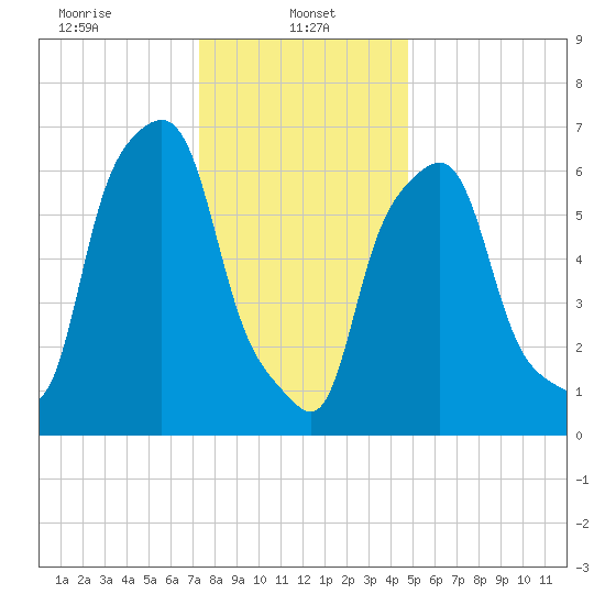Port Washington tide chart for Sunday, January 11, 2026