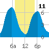 Port Washington tide chart for Sunday, January 11, 2026