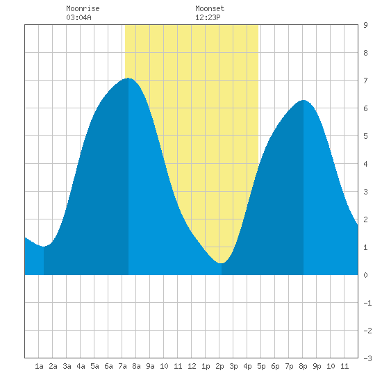 Port Washington tide chart for Tuesday, January 13, 2026