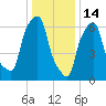 Port Washington tide chart for Wednesday, January 14, 2026