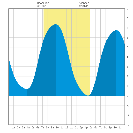 Port Washington tide chart for Friday, January 16, 2026