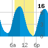 Port Washington tide chart for Friday, January 16, 2026