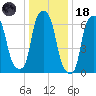 Port Washington tide chart for Sunday, January 18, 2026