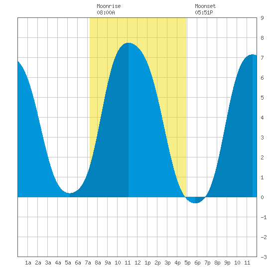 Port Washington tide chart for Monday, January 19, 2026