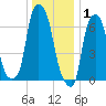 Port Washington tide chart for Thursday, January 1, 2026