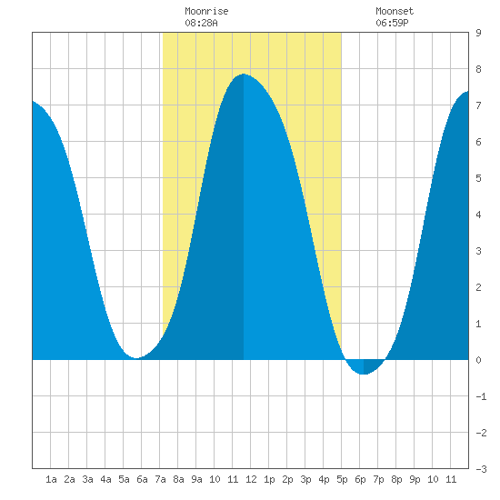 Port Washington tide chart for Tuesday, January 20, 2026