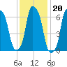 Port Washington tide chart for Tuesday, January 20, 2026