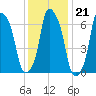 Port Washington tide chart for Wednesday, January 21, 2026