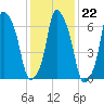 Port Washington tide chart for Thursday, January 22, 2026