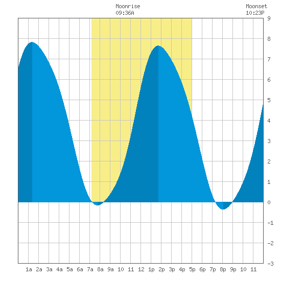 Port Washington tide chart for Friday, January 23, 2026