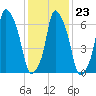 Port Washington tide chart for Friday, January 23, 2026