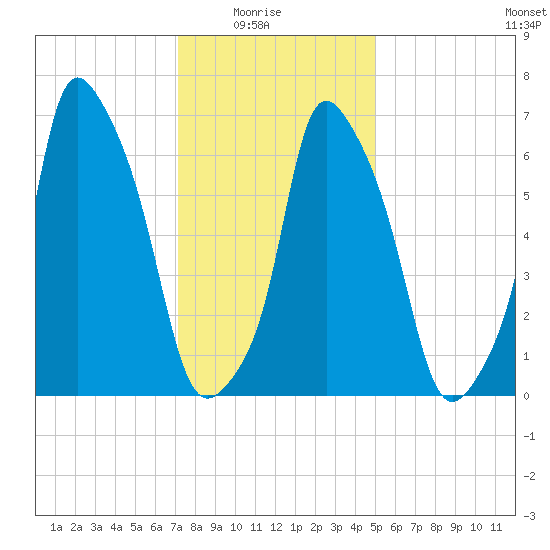 Port Washington tide chart for Saturday, January 24, 2026