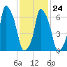 Port Washington tide chart for Saturday, January 24, 2026