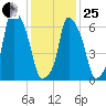 Port Washington tide chart for Sunday, January 25, 2026