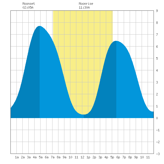 Port Washington tide chart for Tuesday, January 27, 2026